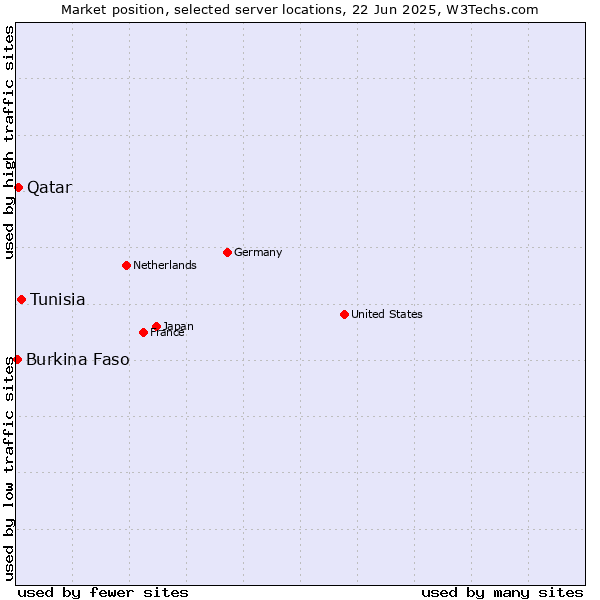 Market position of Tunisia vs. Qatar vs. Burkina Faso
