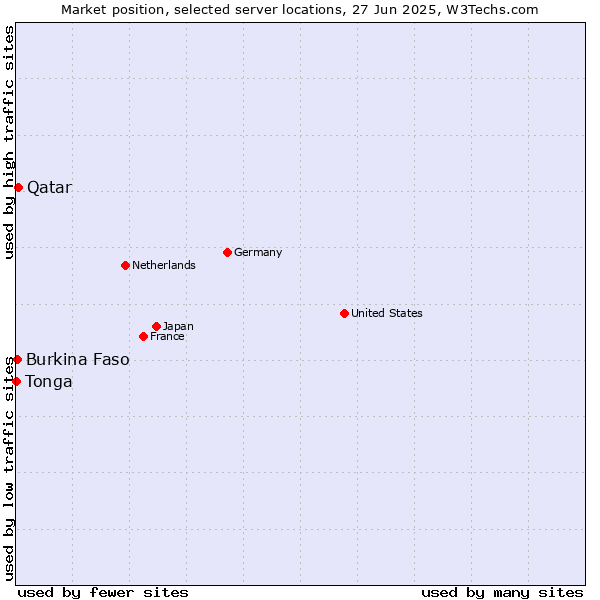 Market position of Qatar vs. Burkina Faso vs. Tonga
