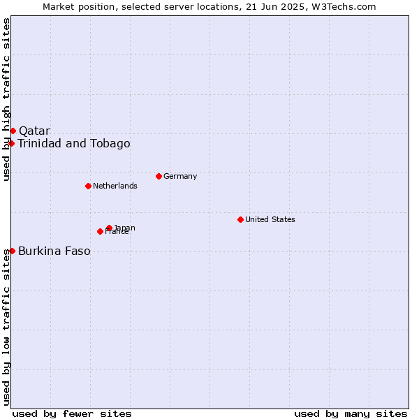 Market position of Qatar vs. Burkina Faso vs. Trinidad and Tobago