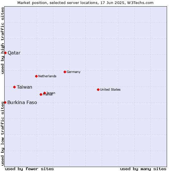 Market position of Taiwan vs. Qatar vs. Burkina Faso