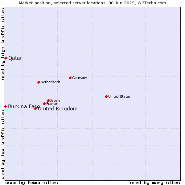 Market position of United Kingdom vs. Qatar vs. Burkina Faso