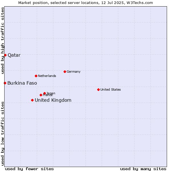 Market position of United Kingdom and territories vs. Qatar vs. Burkina Faso