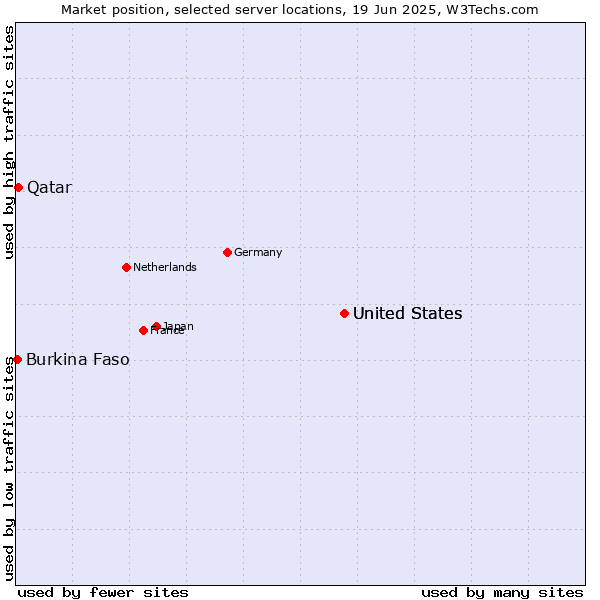Market position of United States vs. Qatar vs. Burkina Faso