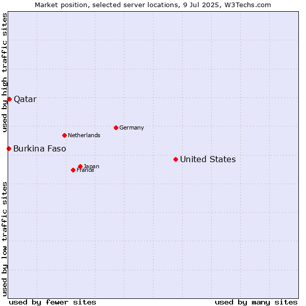 Market position of United States and territories vs. Qatar vs. Burkina Faso