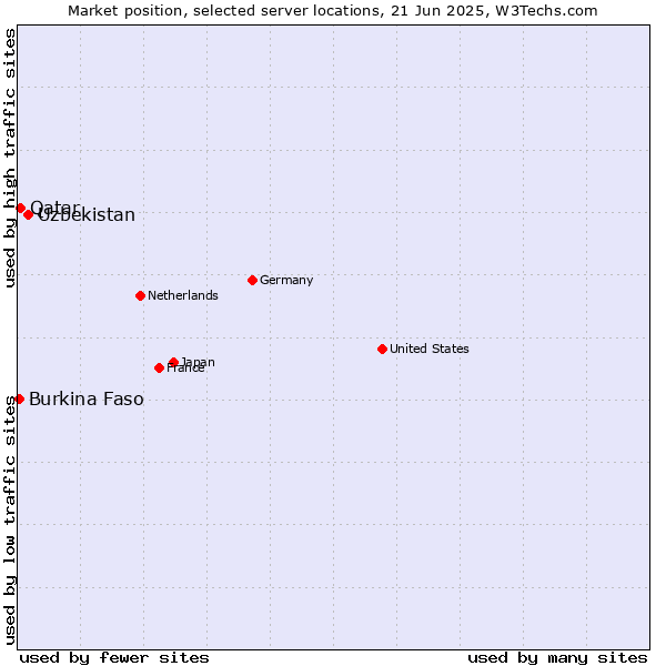 Market position of Uzbekistan vs. Qatar vs. Burkina Faso