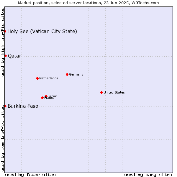 Market position of Qatar vs. Burkina Faso vs. Holy See (Vatican City State)