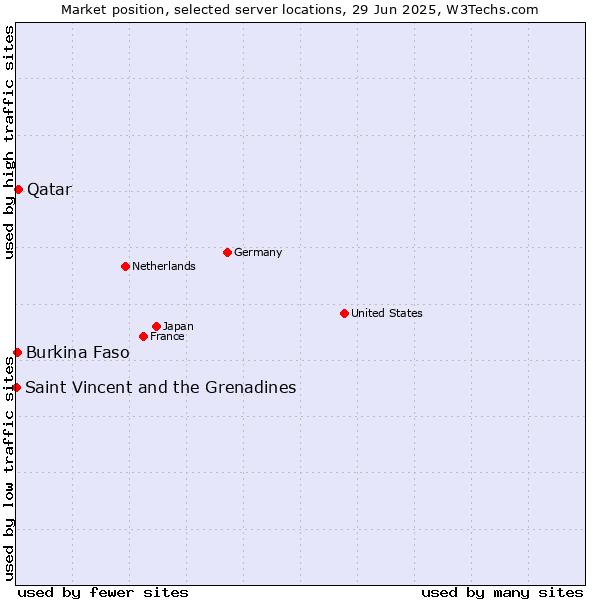 Market position of Qatar vs. Burkina Faso vs. Saint Vincent and the Grenadines