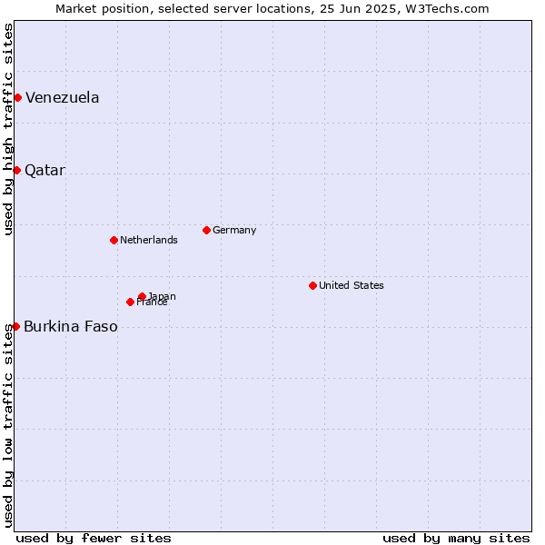 Market position of Venezuela vs. Qatar vs. Burkina Faso