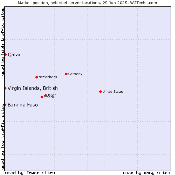 Market position of Qatar vs. Virgin Islands, British vs. Burkina Faso
