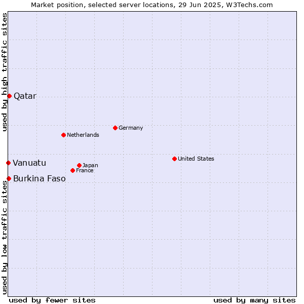Market position of Qatar vs. Burkina Faso vs. Vanuatu