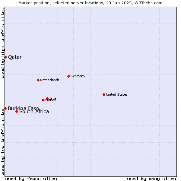 Market position of South Africa vs. Qatar vs. Burkina Faso