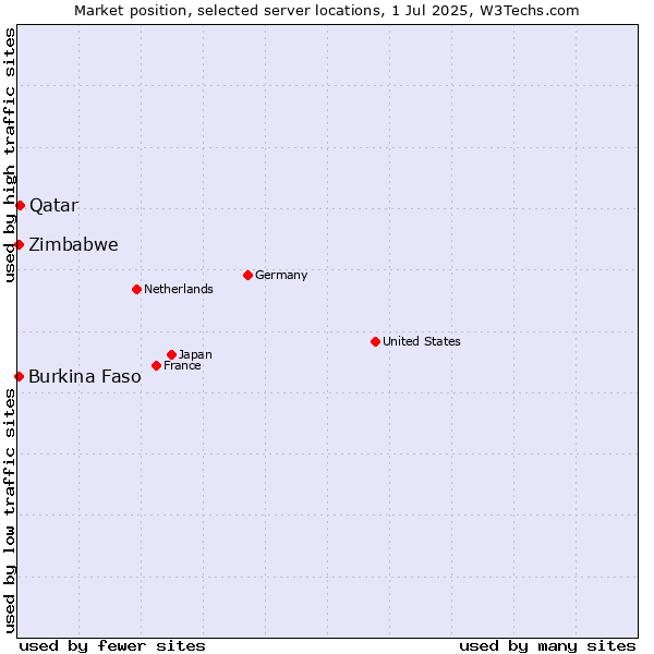 Market position of Qatar vs. Zimbabwe vs. Burkina Faso
