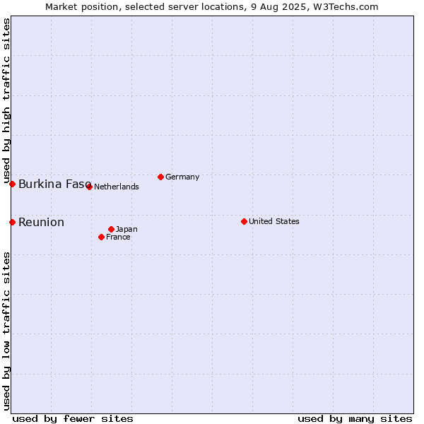 Market position of Reunion vs. Burkina Faso