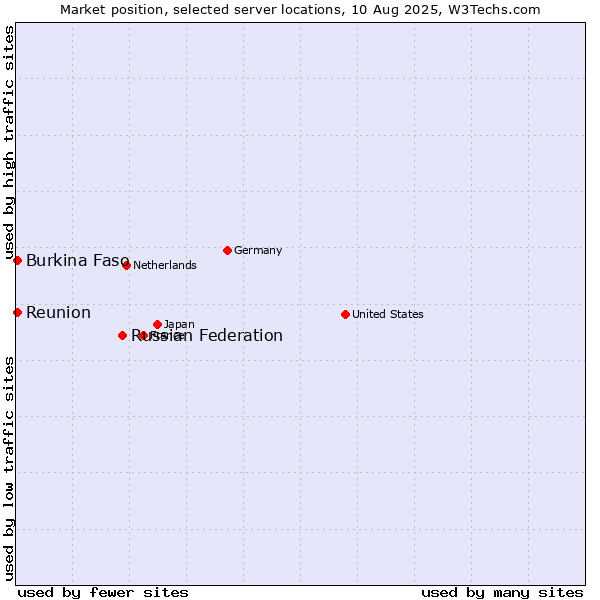 Market position of Russian Federation vs. Reunion vs. Burkina Faso