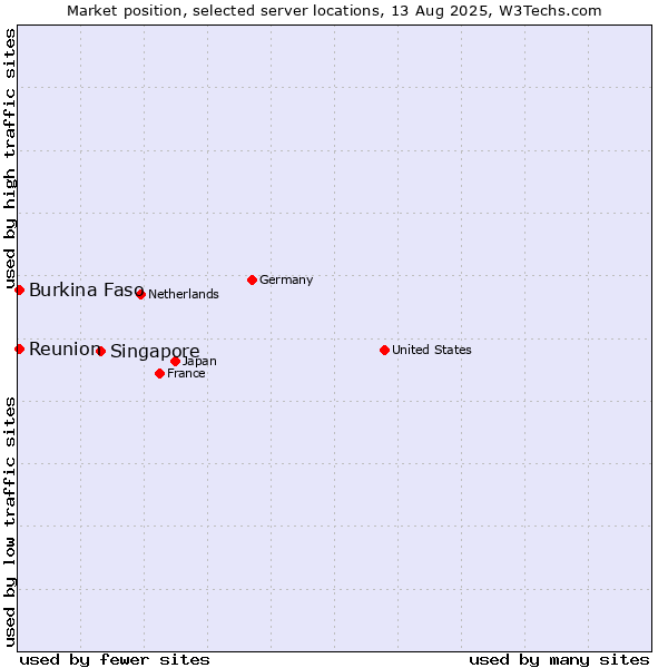 Market position of Singapore vs. Reunion vs. Burkina Faso