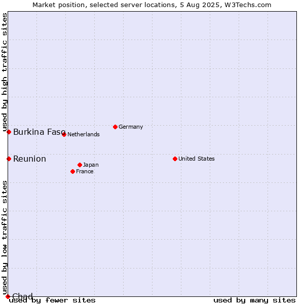 Market position of Reunion vs. Burkina Faso vs. Chad