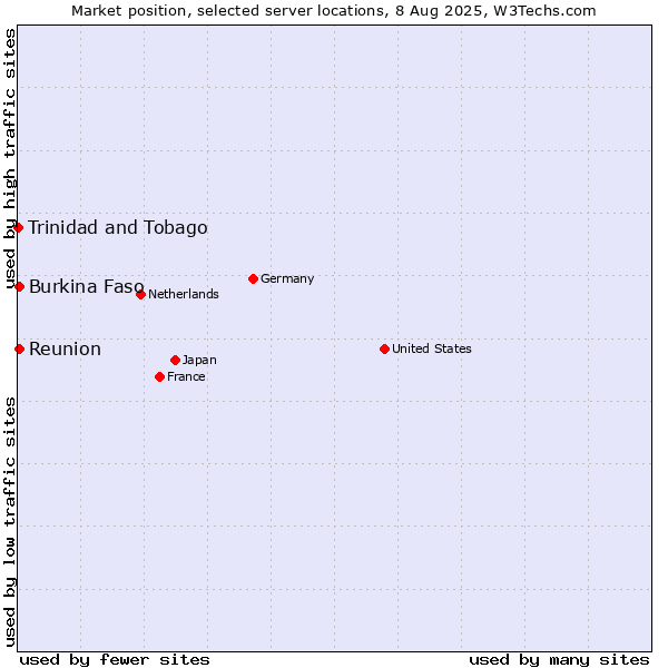 Market position of Reunion vs. Burkina Faso vs. Trinidad and Tobago