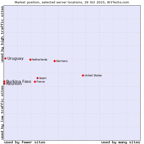 Market position of Uruguay vs. Reunion vs. Burkina Faso