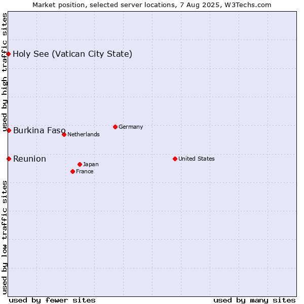 Market position of Reunion vs. Burkina Faso vs. Holy See (Vatican City State)