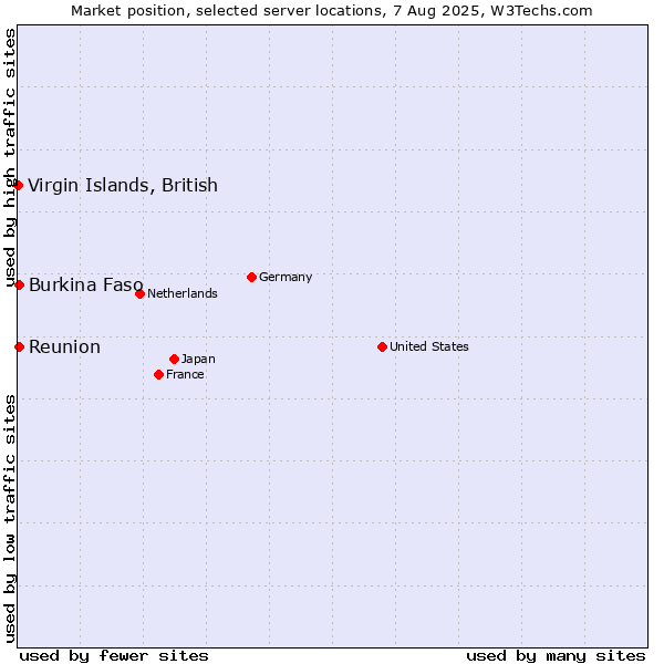 Market position of Reunion vs. Virgin Islands, British vs. Burkina Faso