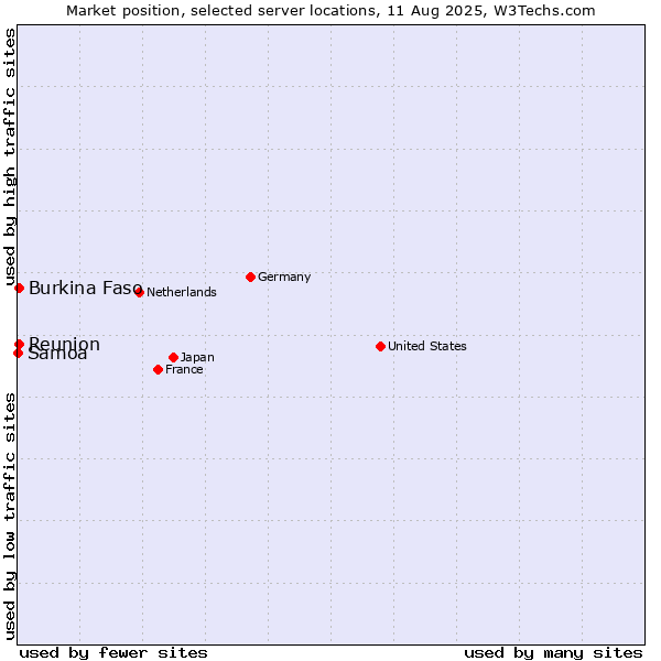 Market position of Reunion vs. Burkina Faso vs. Samoa