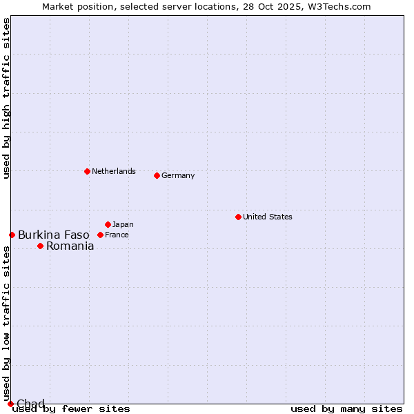 Market position of Romania vs. Burkina Faso vs. Chad