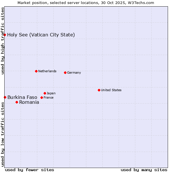 Market position of Romania vs. Burkina Faso vs. Holy See (Vatican City State)