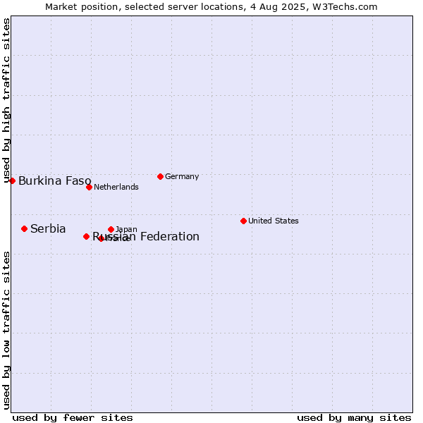 Market position of Russian Federation vs. Serbia vs. Burkina Faso