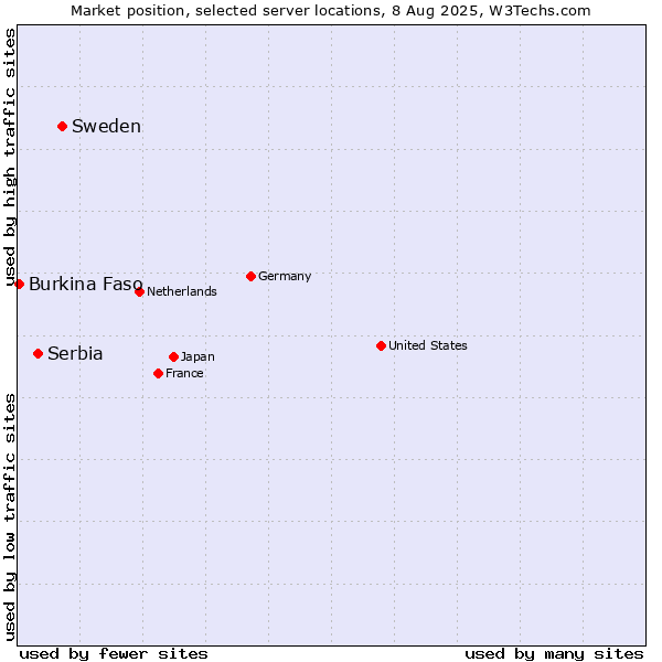 Market position of Sweden vs. Serbia vs. Burkina Faso