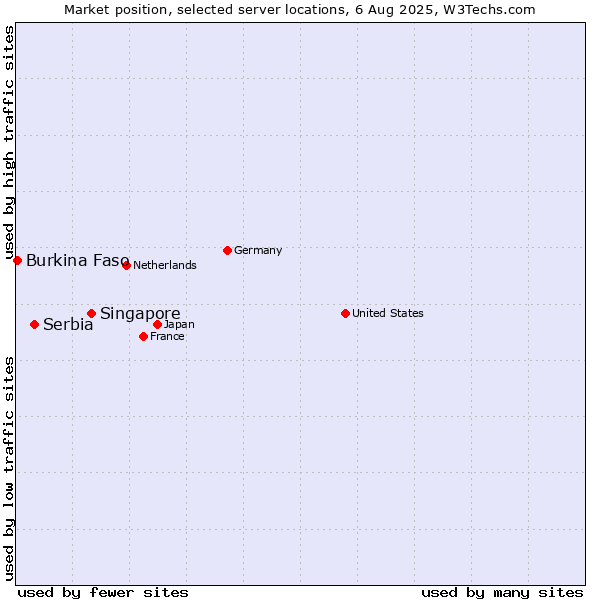 Market position of Singapore vs. Serbia vs. Burkina Faso