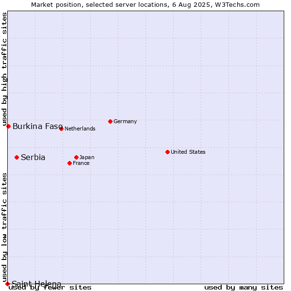 Market position of Serbia vs. Burkina Faso vs. Saint Helena
