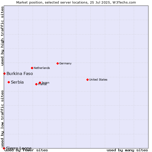 Market position of Serbia vs. Burkina Faso vs. Sierra Leone