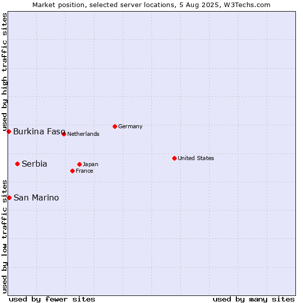 Market position of Serbia vs. San Marino vs. Burkina Faso