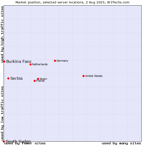 Market position of Serbia vs. Burkina Faso vs. South Sudan