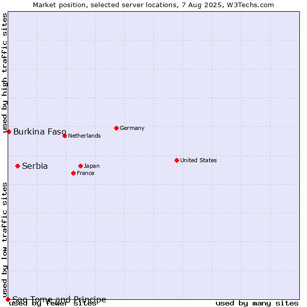 Market position of Serbia vs. Burkina Faso vs. Sao Tome and Principe
