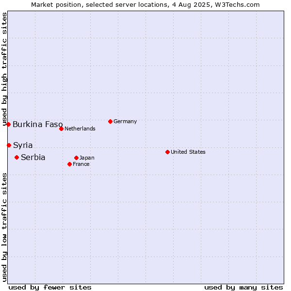 Market position of Serbia vs. Syria vs. Burkina Faso