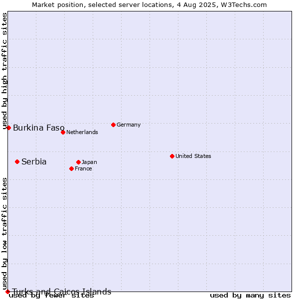 Market position of Serbia vs. Burkina Faso vs. Turks and Caicos Islands