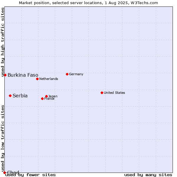 Market position of Serbia vs. Burkina Faso vs. Chad
