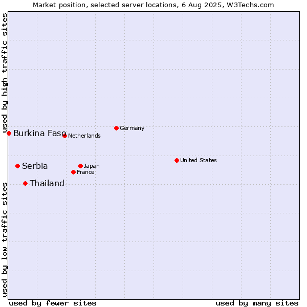Market position of Thailand vs. Serbia vs. Burkina Faso