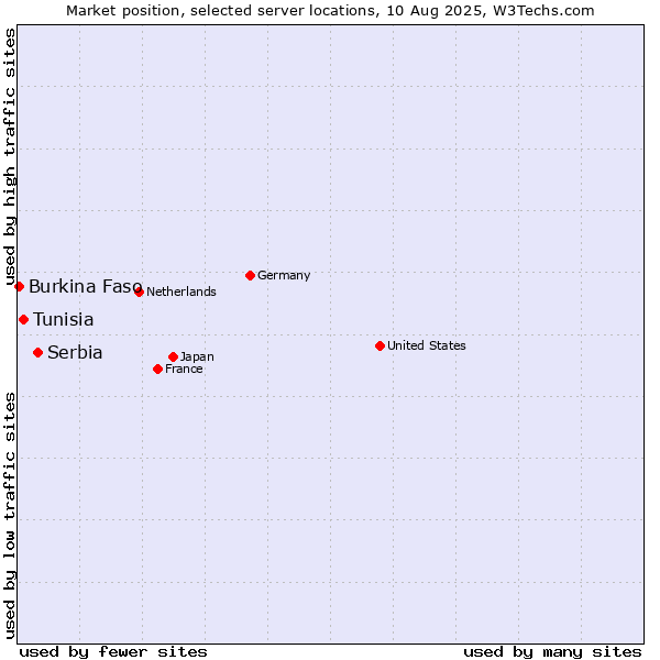 Market position of Serbia vs. Tunisia vs. Burkina Faso