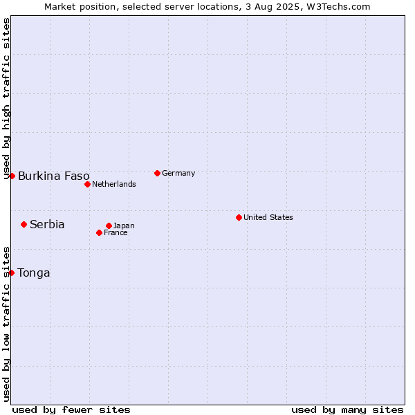 Market position of Serbia vs. Burkina Faso vs. Tonga