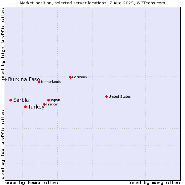 Market position of Turkey vs. Serbia vs. Burkina Faso