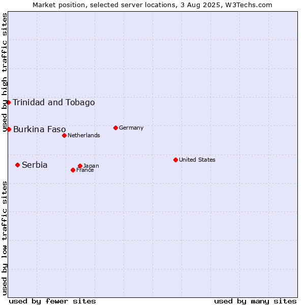 Market position of Serbia vs. Burkina Faso vs. Trinidad and Tobago