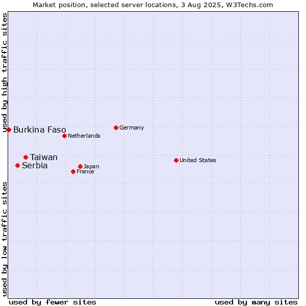 Market position of Taiwan vs. Serbia vs. Burkina Faso