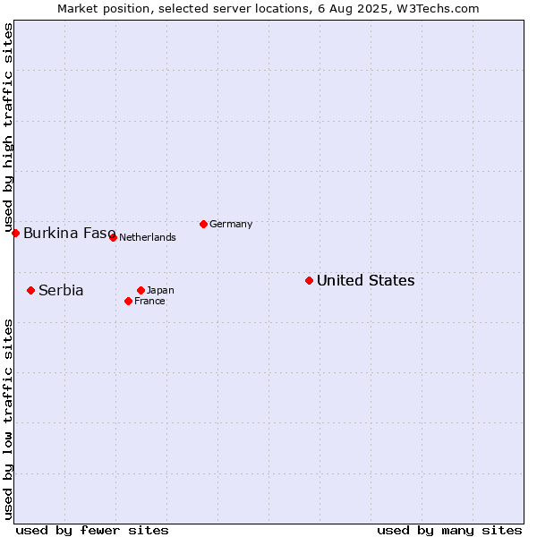Market position of United States vs. Serbia vs. Burkina Faso
