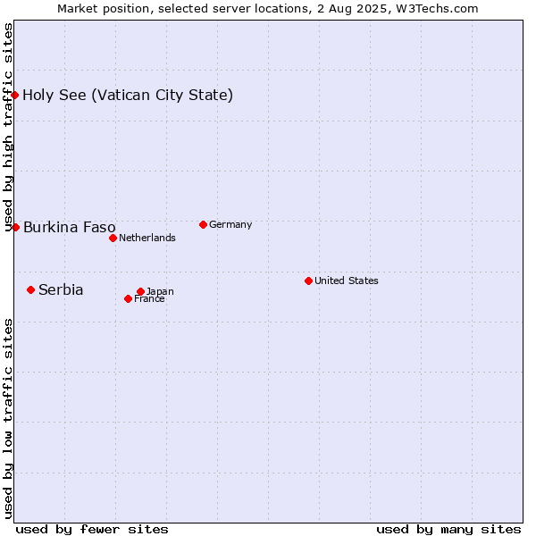 Market position of Serbia vs. Burkina Faso vs. Holy See (Vatican City State)