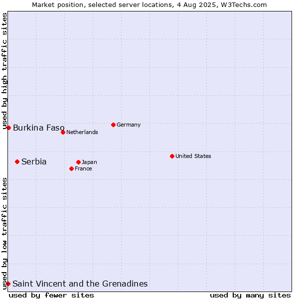 Market position of Serbia vs. Burkina Faso vs. Saint Vincent and the Grenadines