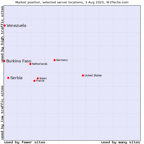 Market position of Serbia vs. Venezuela vs. Burkina Faso