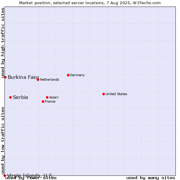 Market position of Serbia vs. Burkina Faso vs. Virgin Islands, U.S.