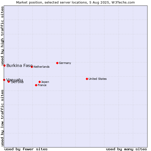 Market position of Serbia vs. Burkina Faso vs. Vanuatu